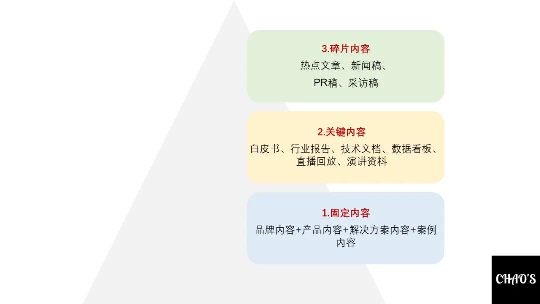 B2B内容营销的五个关键点